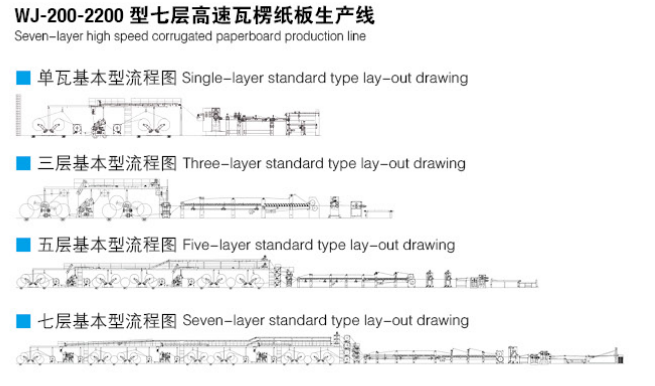 Seven layer corrugated cardboard production line